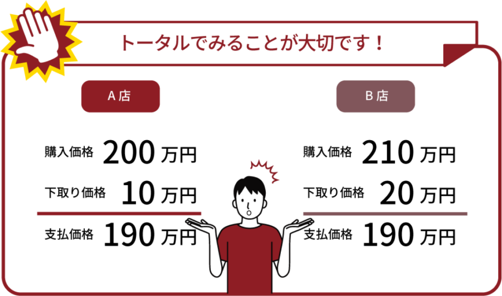 車の購入は、総額できっちり確認しましょう！