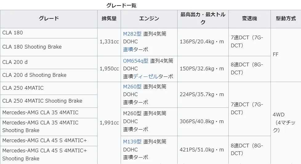 メルセデスベンツ　CLAのグレード形態